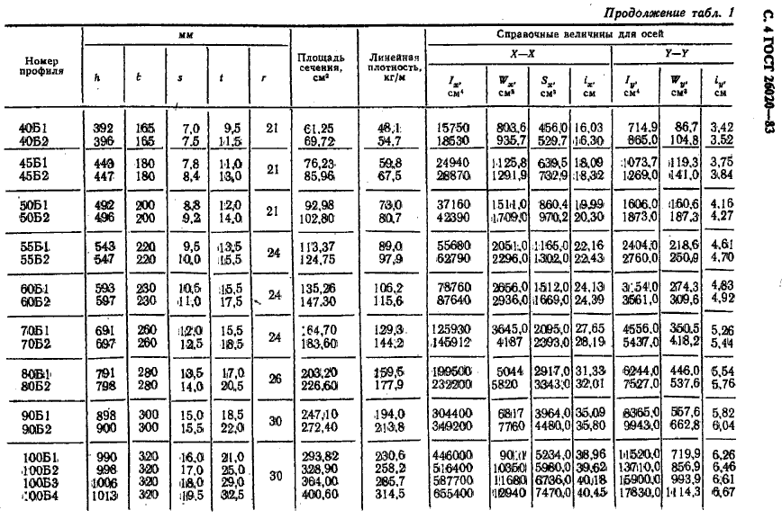 таблица веса двутавра ГОСТ 26020-83