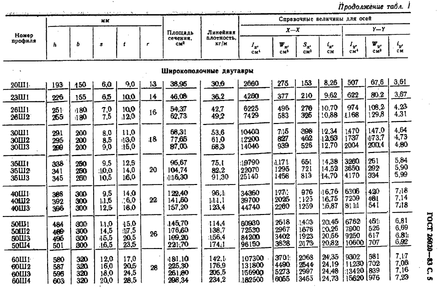 таблица веса двутавра ГОСТ 26020-83
