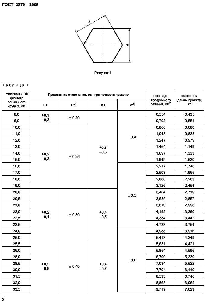 таблица веса шестигранника ГОСТ 2879-2006