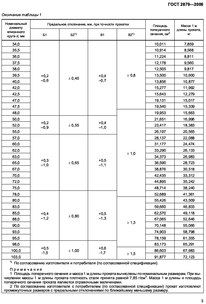 таблица веса шестигранника ГОСТ 2879-2006