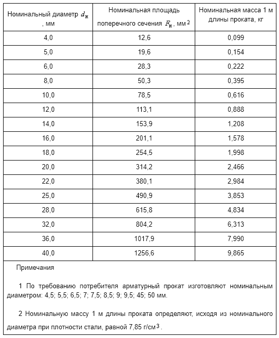 таблица веса арматуры ГОСТ Р 52844-2006
