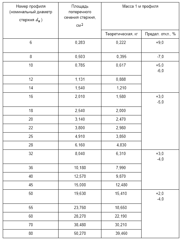 таблица веса арматуры ГОСТ 5781-82