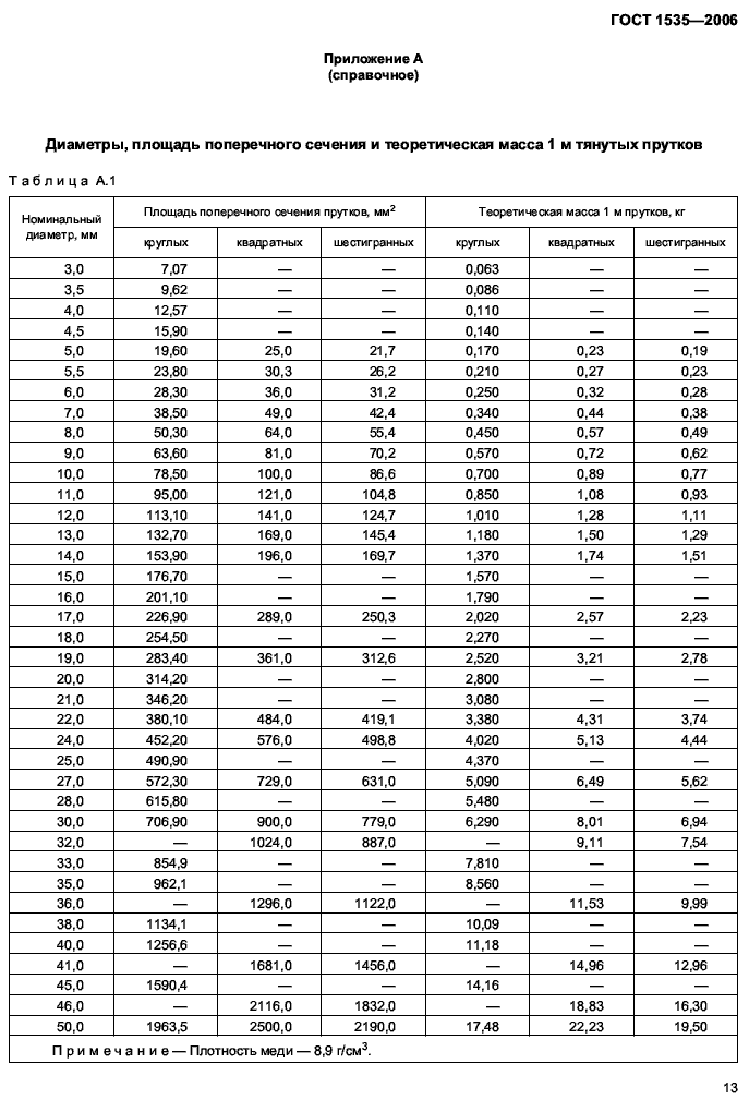 вес медных прутков ГОСТ 1535-2006