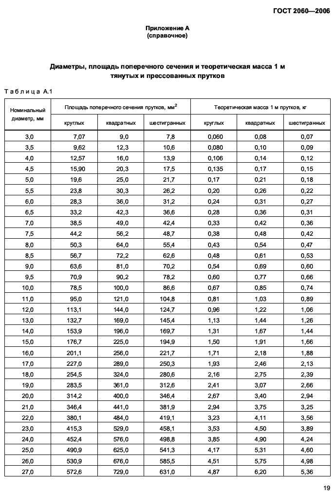 вес латунных прутков ГОСТ 2060-2006