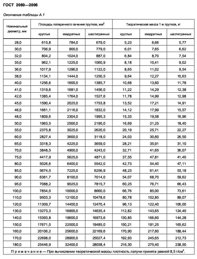 вес латунных прутков ГОСТ 2060-2006