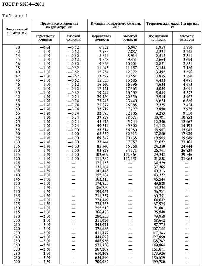 вес алюминиевых прутков ГОСТ Р 51834-2001