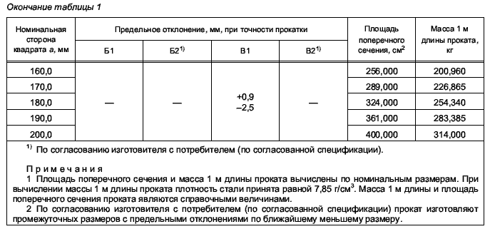 вес квадрата ГОСТ 2591-2006