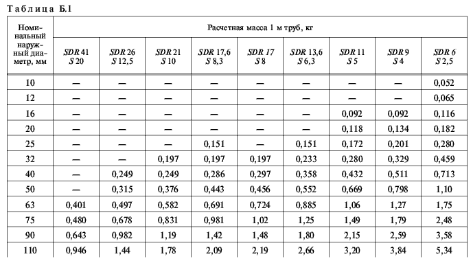 вес полиэтиленовых труб ГОСТ 18599-2001