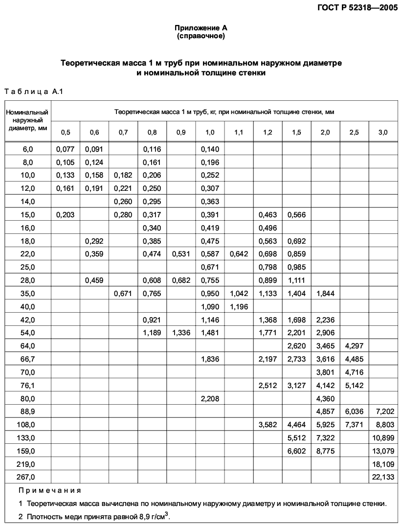 вес медных труб ГОСТ Р 52318-2005