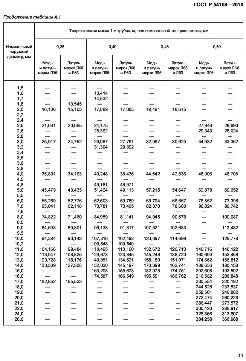 вес медных трубок ГОСТ Р 54158-2010