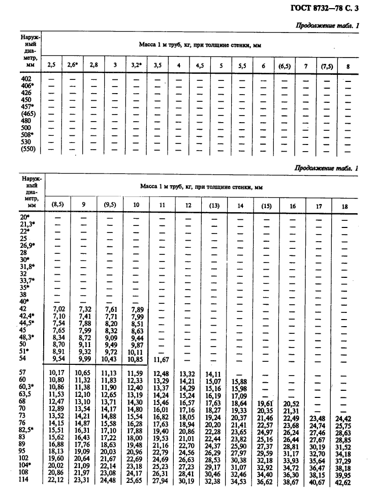 таблица веса труб по ГОСТ 8732-78